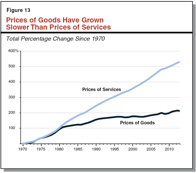 Figure 13 - Prices of Goods Have Grown Slower Than Prices of Services