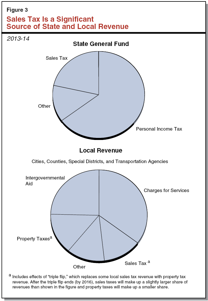 Figure 3 - Sales Tax Is a Significant Source of State and Local Revenue