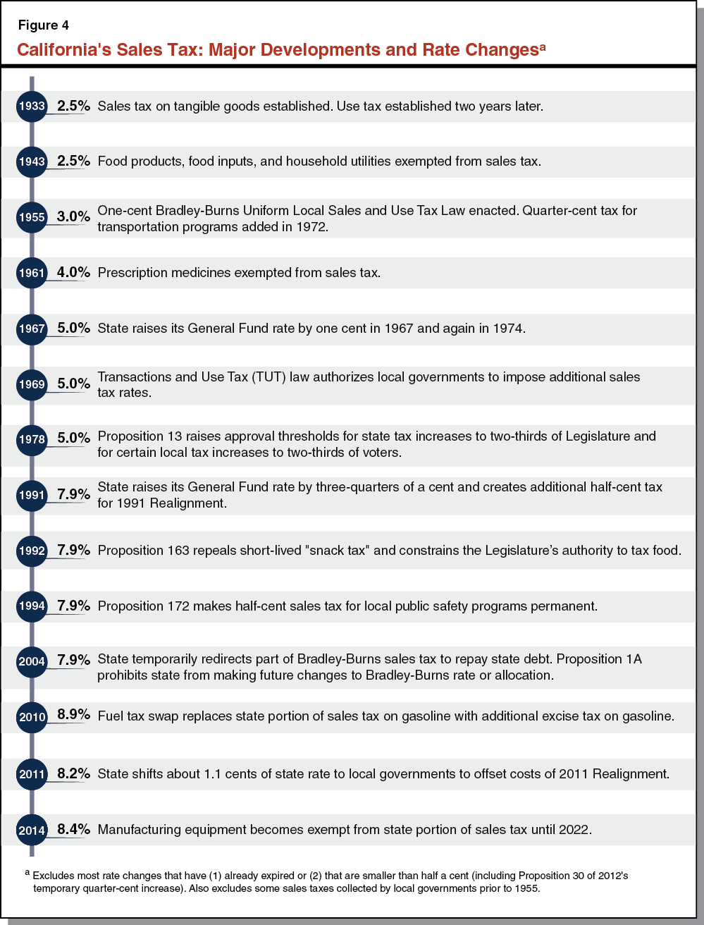 Figure 4 - California's Sales Tax: Major Developments and Rate Changes