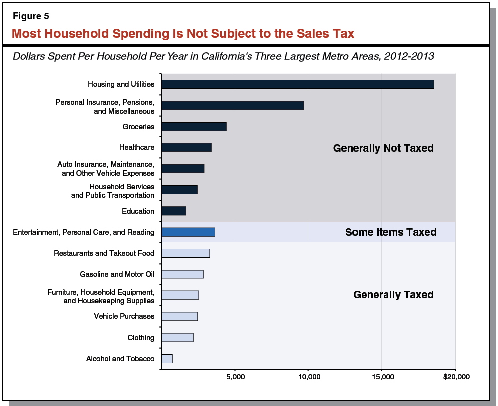 Figure 5 - Most Household Spending Is Not Subject to the Sales Tax