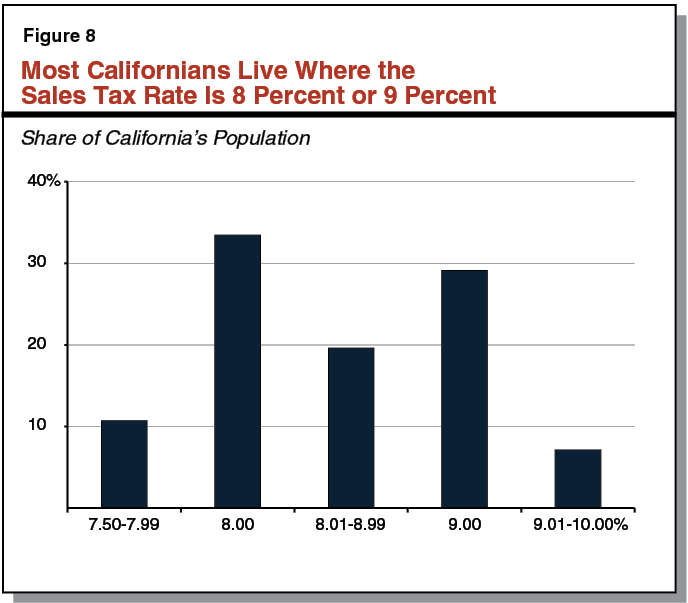 Figure 8 - Most Californians Live Where the Sales Tax Rate Is 8 Percent or 9 Percent