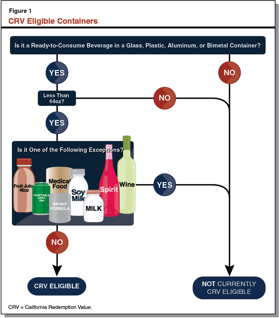 Figure 1 - CRV Eligible Containers