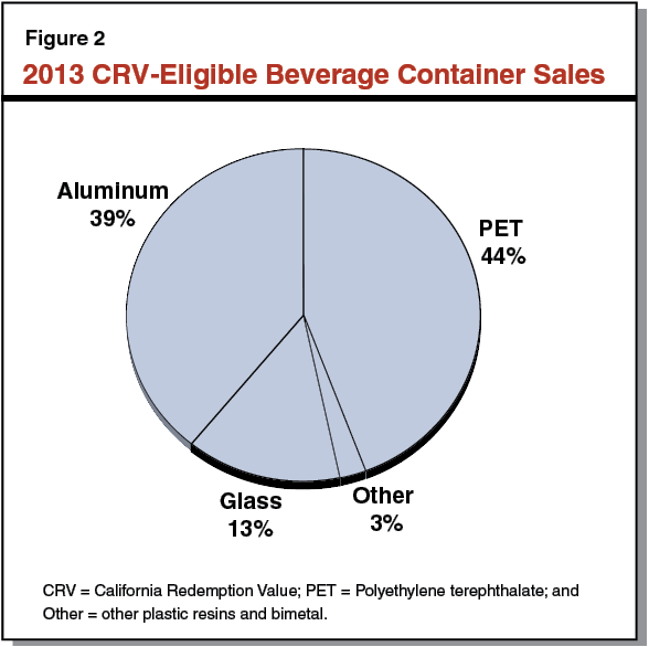 Figure 2 - 2013 CRV-Eligible Beverage Container Sales