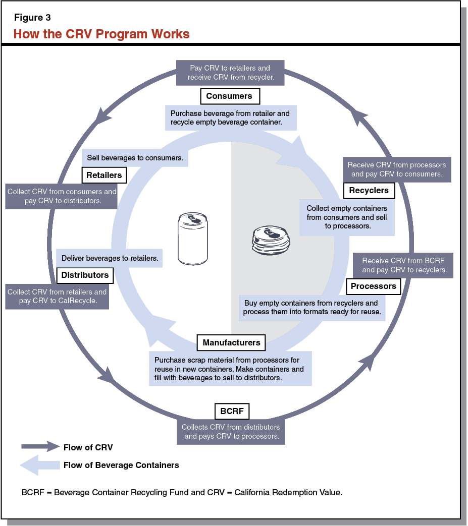 Figure 3 - How the CRV Program Works