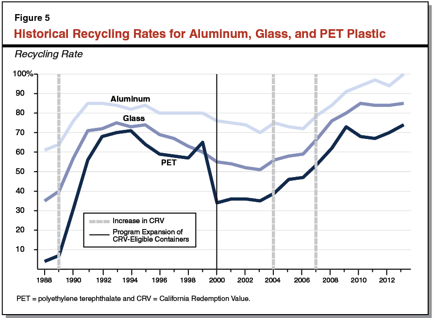 Figure 5 - Historical Recycling Rates for Aluminum, Glass, and PET Plastic