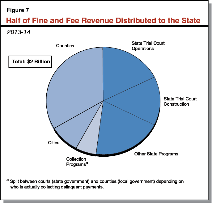 Half of Fine and Fee Revenue Distributed to the State