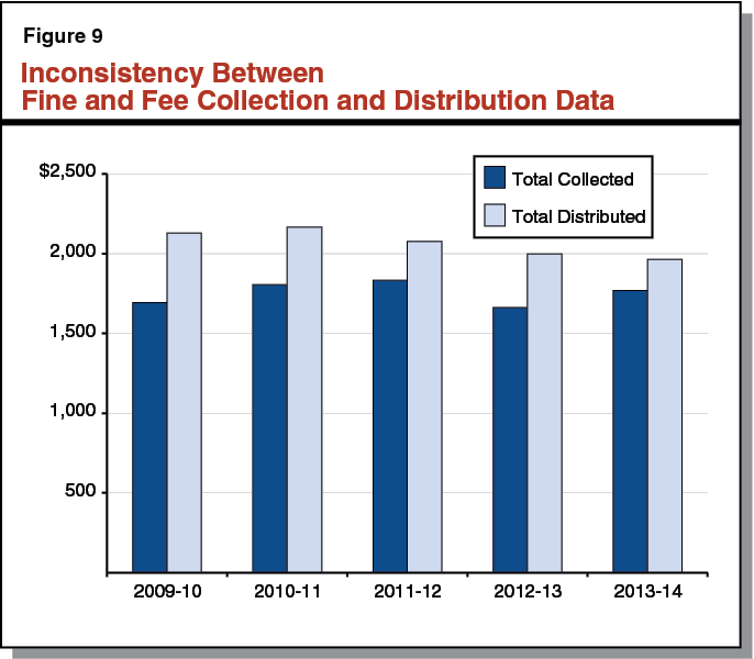 Inconsistency Between Fine and Fee Collection and Distribution Data