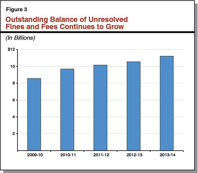 Outstanding Balance of Unresolved Fines and Fees Continues to Grow