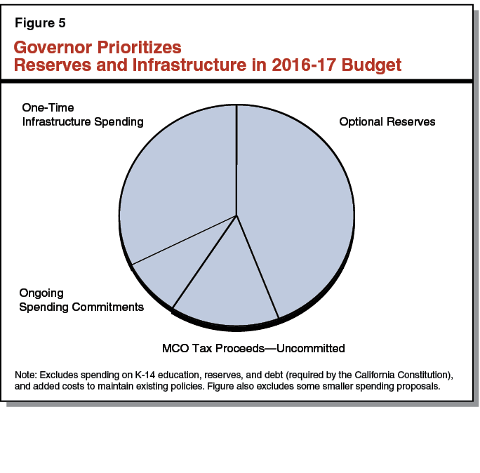 Governor Prioritizes Reserves and Infrastructure in 2016-17 Budget