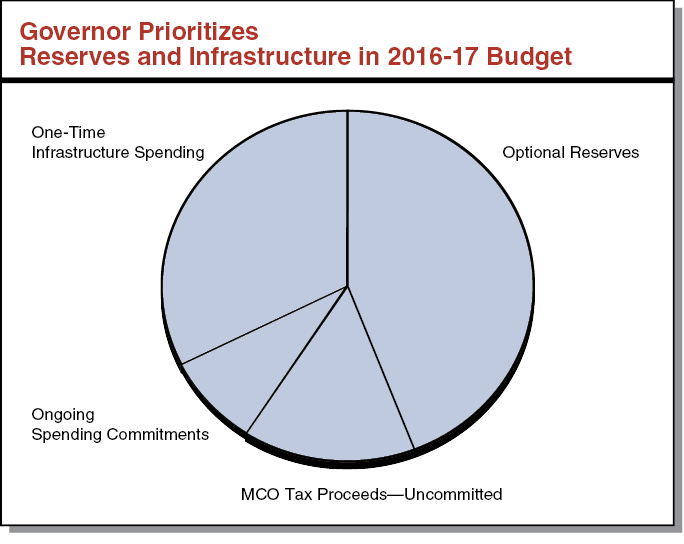 Governor Prioritizes Reserves and Infrastructure in 2016-17 Budget