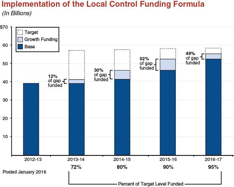 Implementation of the Local Control Funding Formula