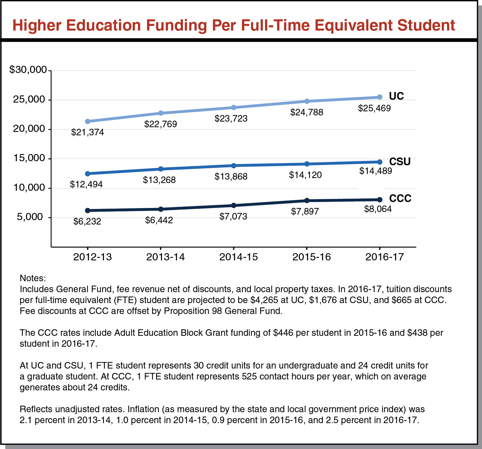 Higher Education Funding Per Full-Time Equivalent Student