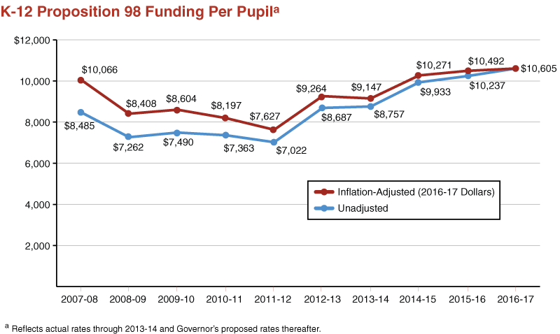 K-12 Proposition 98 Funding Per Pupil