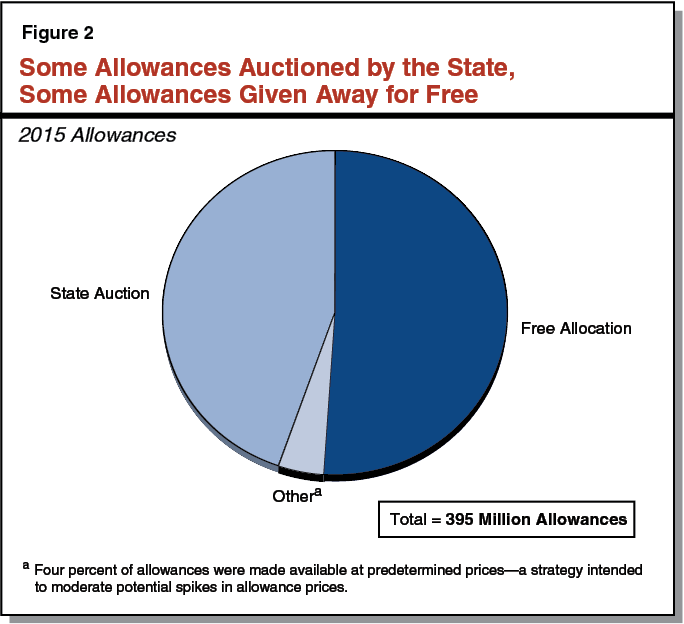 Some Allowances Auctioned by the State, Some Allowances Away for Free