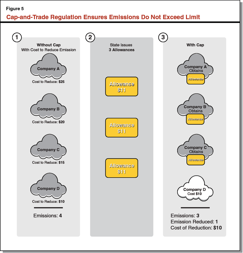 Cap-and-Trade Regulation Ensures Emissions Do Not Exceed Limit