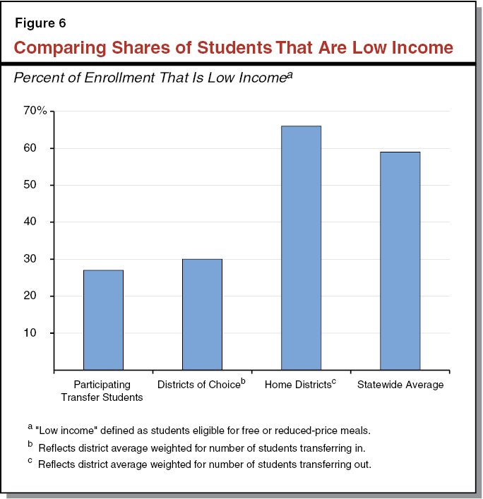 Figure 6 - Comparing Shares of Students that are Low Incom