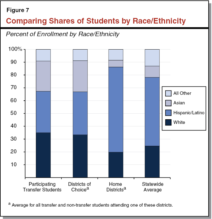 Figure 7 - Comparing Shares of Students by Race/Ethnicity