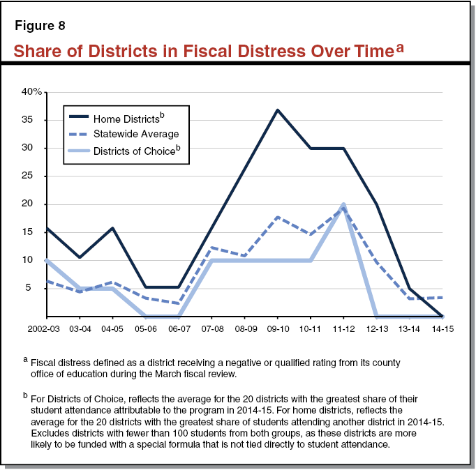 Figure 8 Share of Districts In Fiscal Distress Over Time