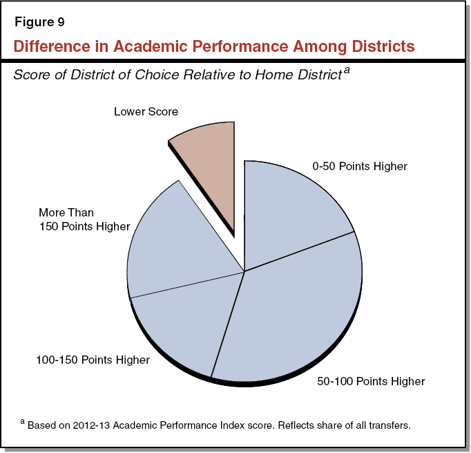 Figure 9 - Difference in Academic Performance Among Districts