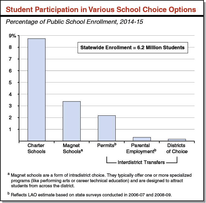 Student Participation in Various School Choice Options