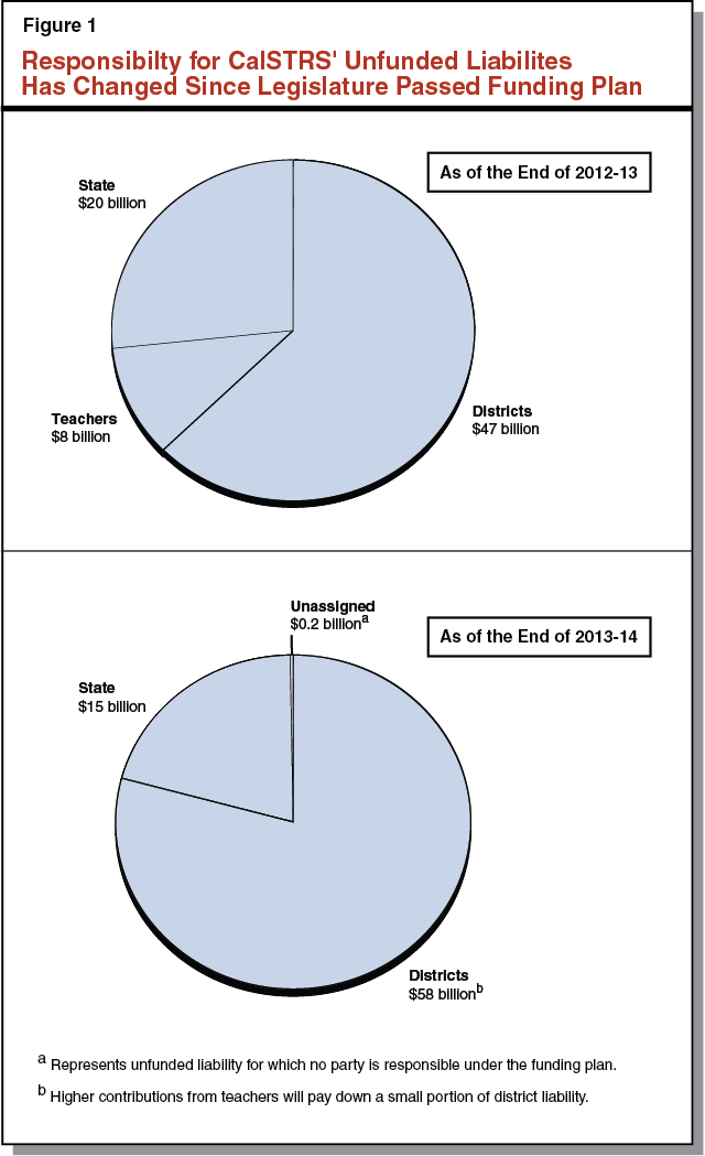 Figure 1: Responsibility for CalSTRS' Unfunded Liabilities Has Changed Since Legislature Passed Funding Plan