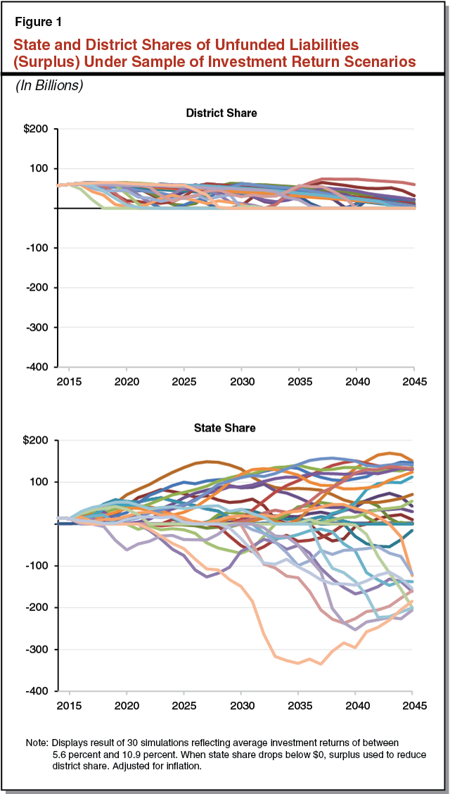 Figure 1: State and District Shares of Unfunded Liabilities (Surplus) Under Sample of Investment Return Scenarios