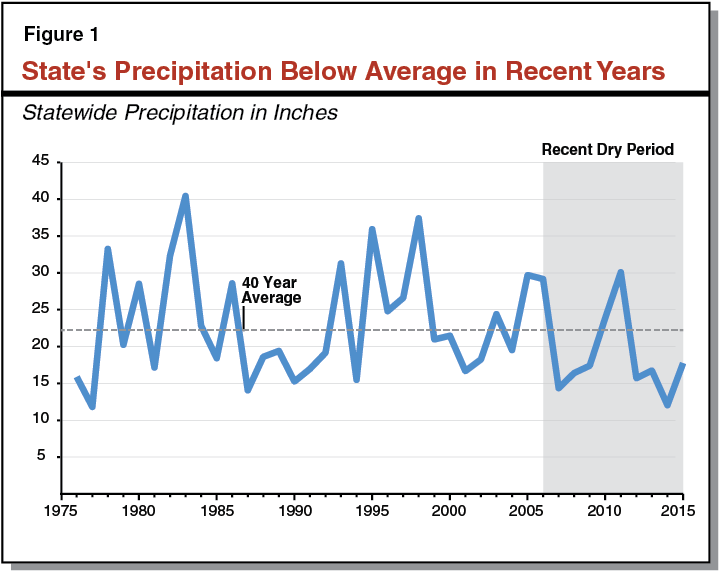 Figure 1 - State's Precipitation Below Average in Recent Years