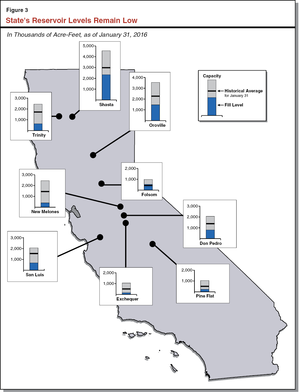Figure 3 - State's Reservoir Levels Remain Low