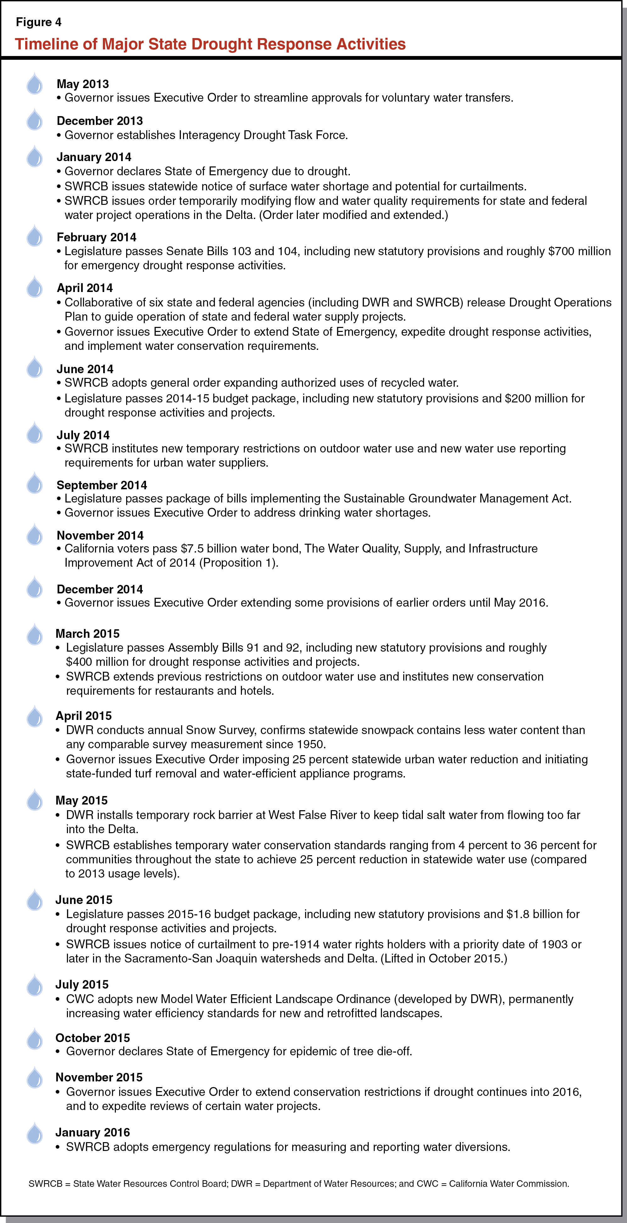 Figure 4 - Timeline of Major State Drought Response Activities