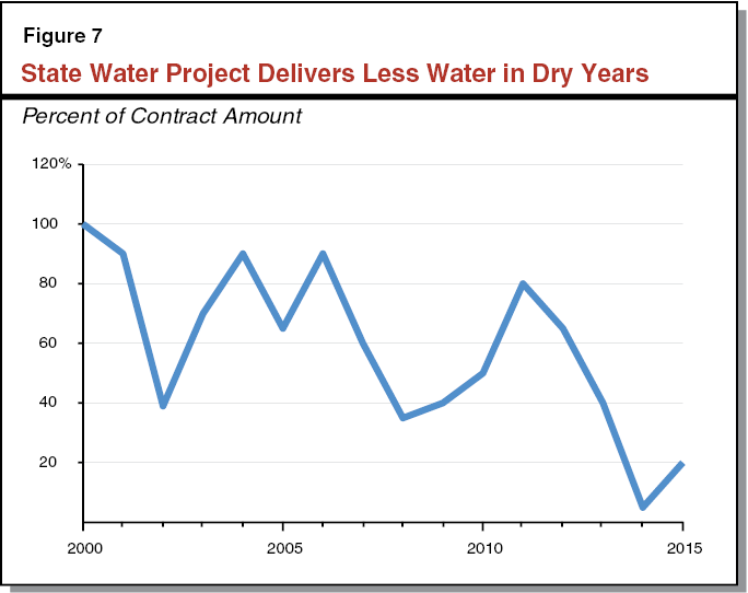 Figure 7 - State Water Project Delivers Less Water in Dry Years