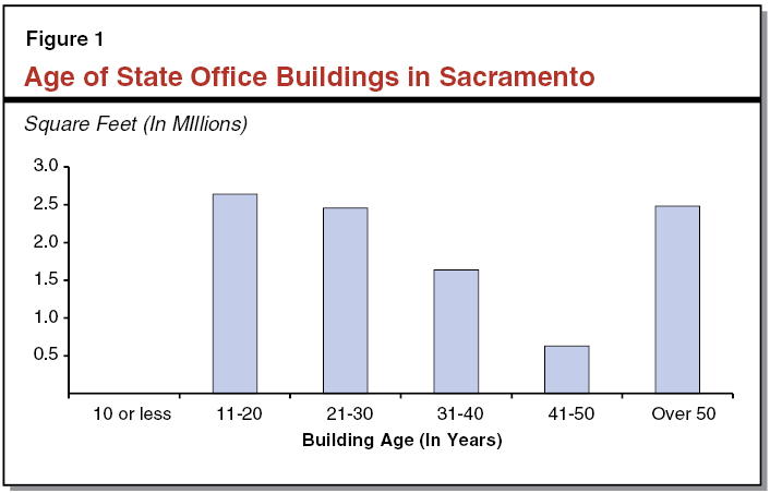 Figure 1 - Age of State Office Buildings in Sacramento