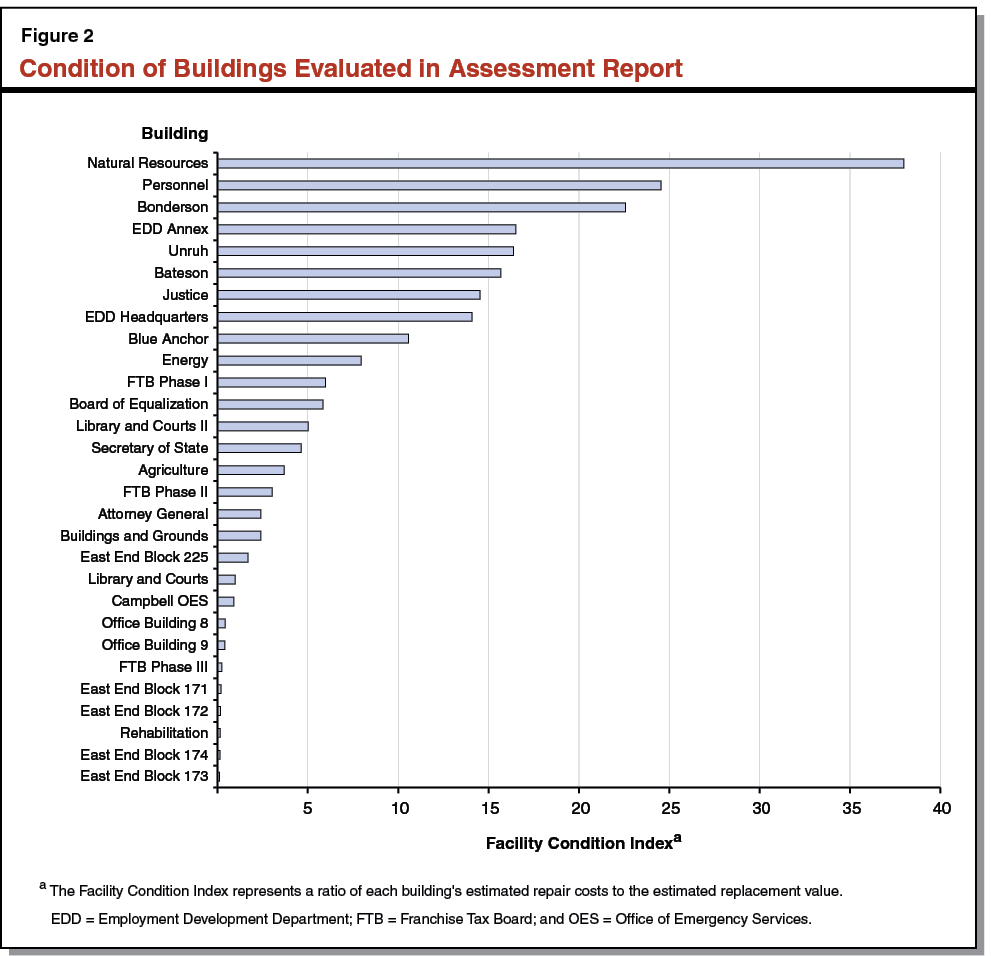 Figure 2 - Condition of Buildings Evaluated In Assessment Report