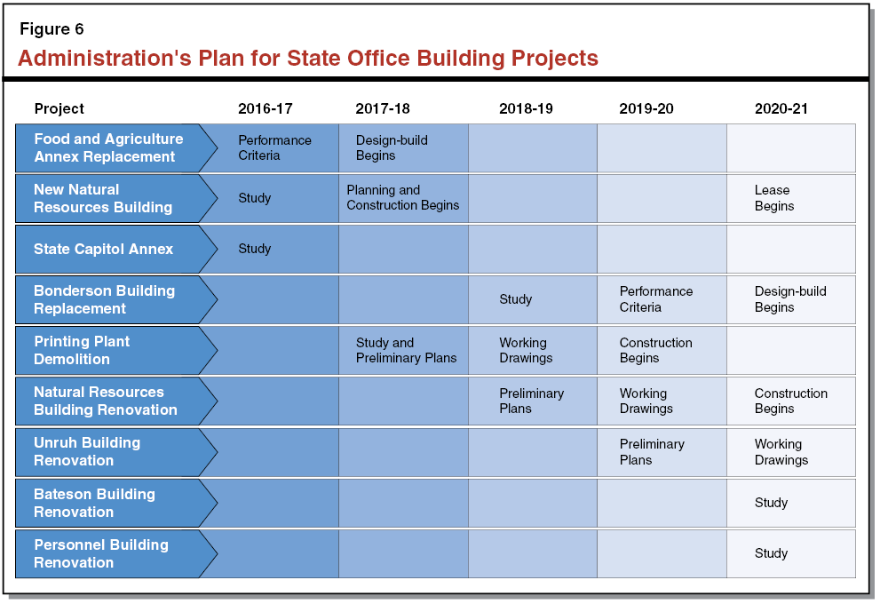 Figure 6 - Administration's Plan for State Office Building Projects