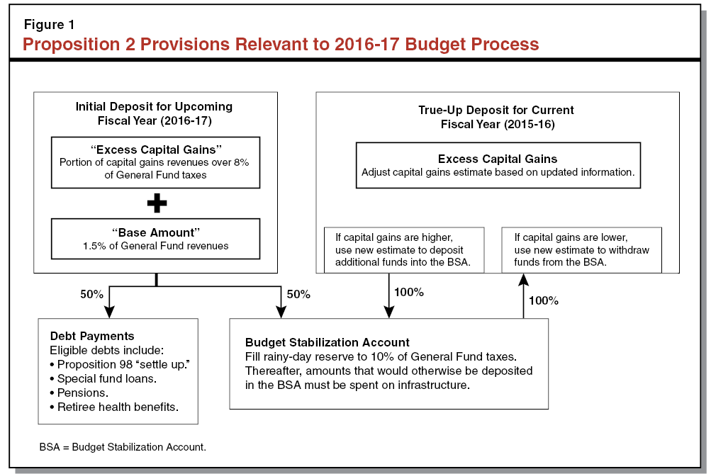 Proposition 2 Provisions Relevant to 2016-17 Budget Process