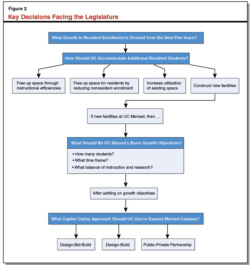 Figure 2 - Key Decisions Facing the Legislature