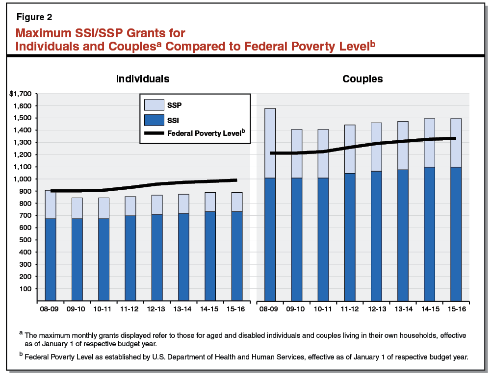Figure 2 - Maximum SSI/SSP Grants for Individuals and Couples Compared to Federal Poverty Level