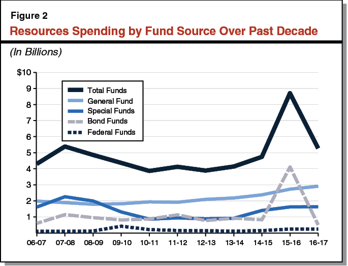 Figure 2 - Resources Spending by Fund Source Over Past Decade