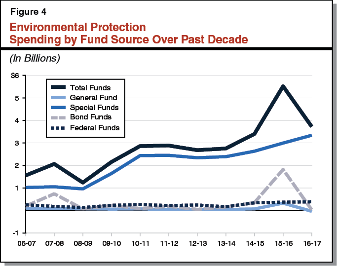 Figure 4 - Environmental Protection Spending by Fund Source Over Past Decade