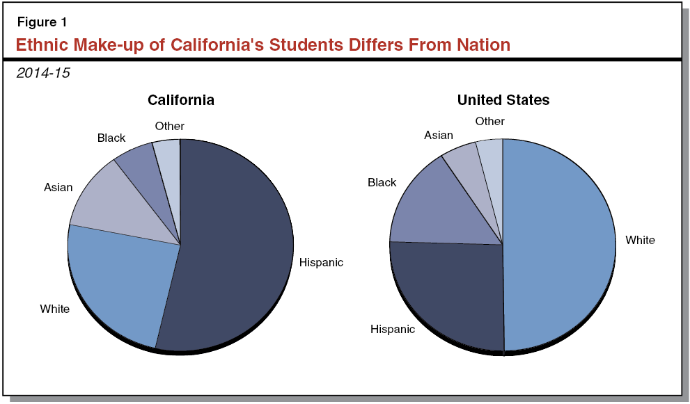 Ethnic Make-up of California's Students Differs From Nation