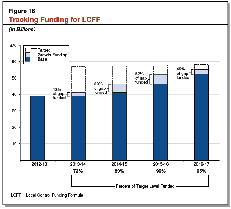 Tracking Funding for LCFF