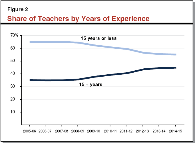 Share of Teachers by Years of Experience