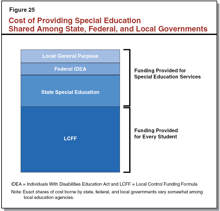 Cost of Providing Special Education Shared Among State, Federal, and Local Governments