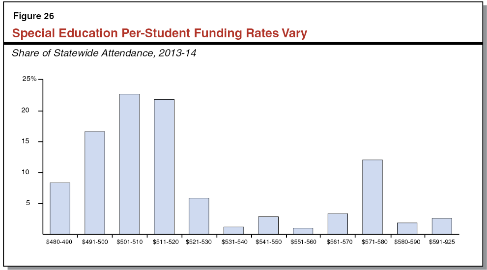 Special Education Per-Student Funding Rates Vary