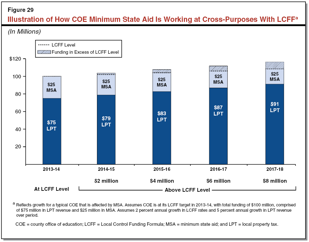 Illustration of How COE Minimum State Aid Is Working at Cross-Purposes With LCFF