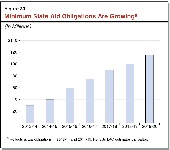 Minimum State Aid Obligations Are Growing