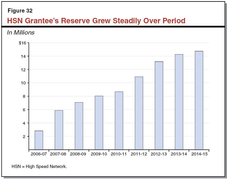 HSN Grantee's Reserve Grew Steadily Over Period