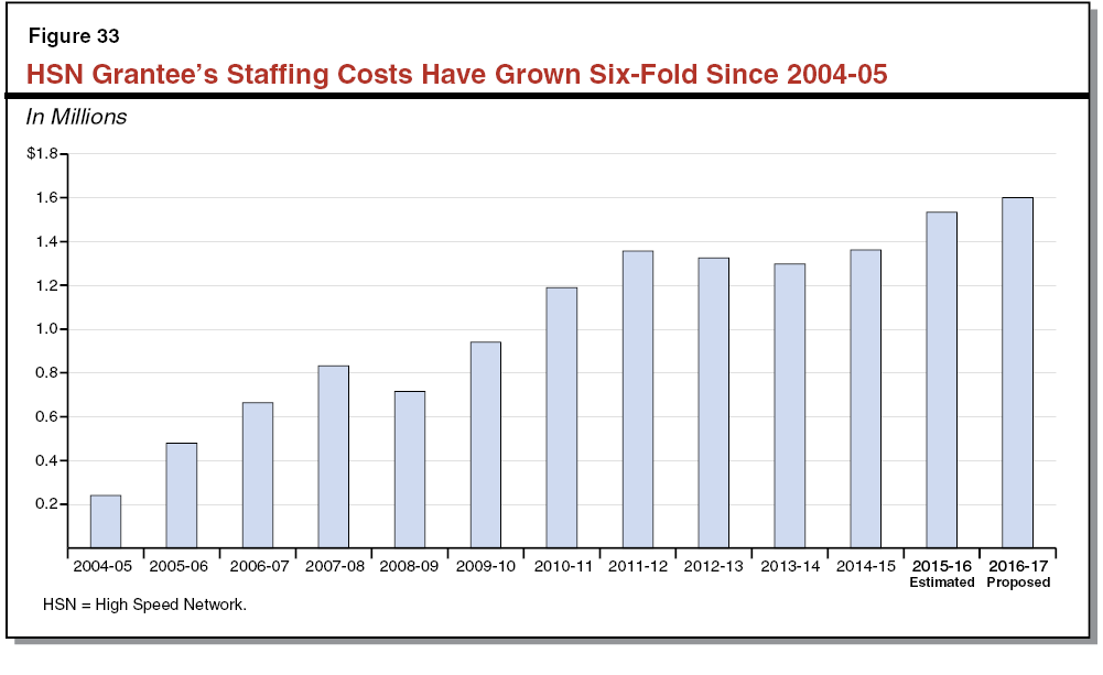 HSN Grantee's Staffing Costs Have Grown Six-Fold Since 2004-05