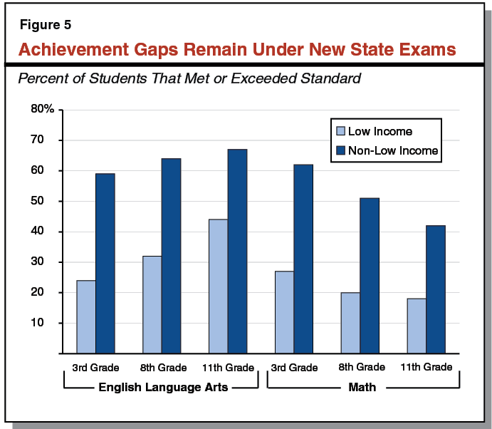Achievement Gaps Remain Under New State Exams