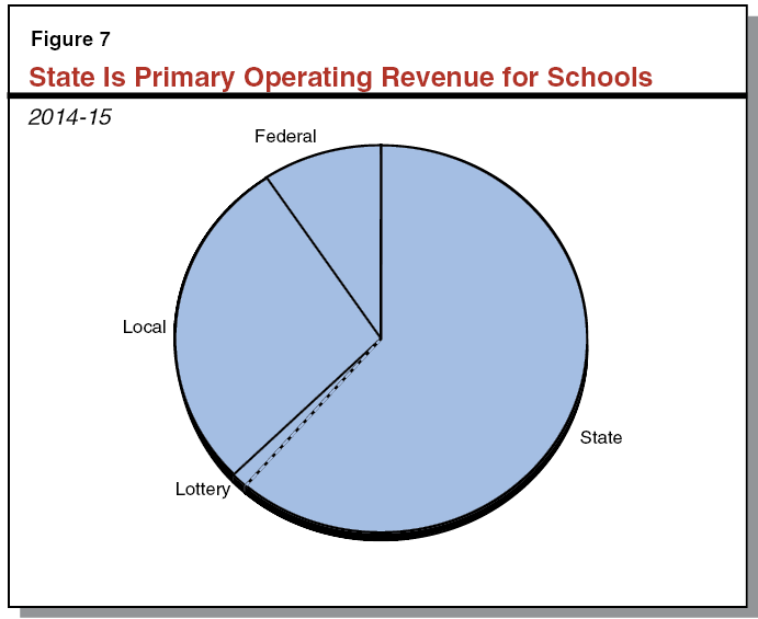 State Is Primarily Operating Revenue for Schools