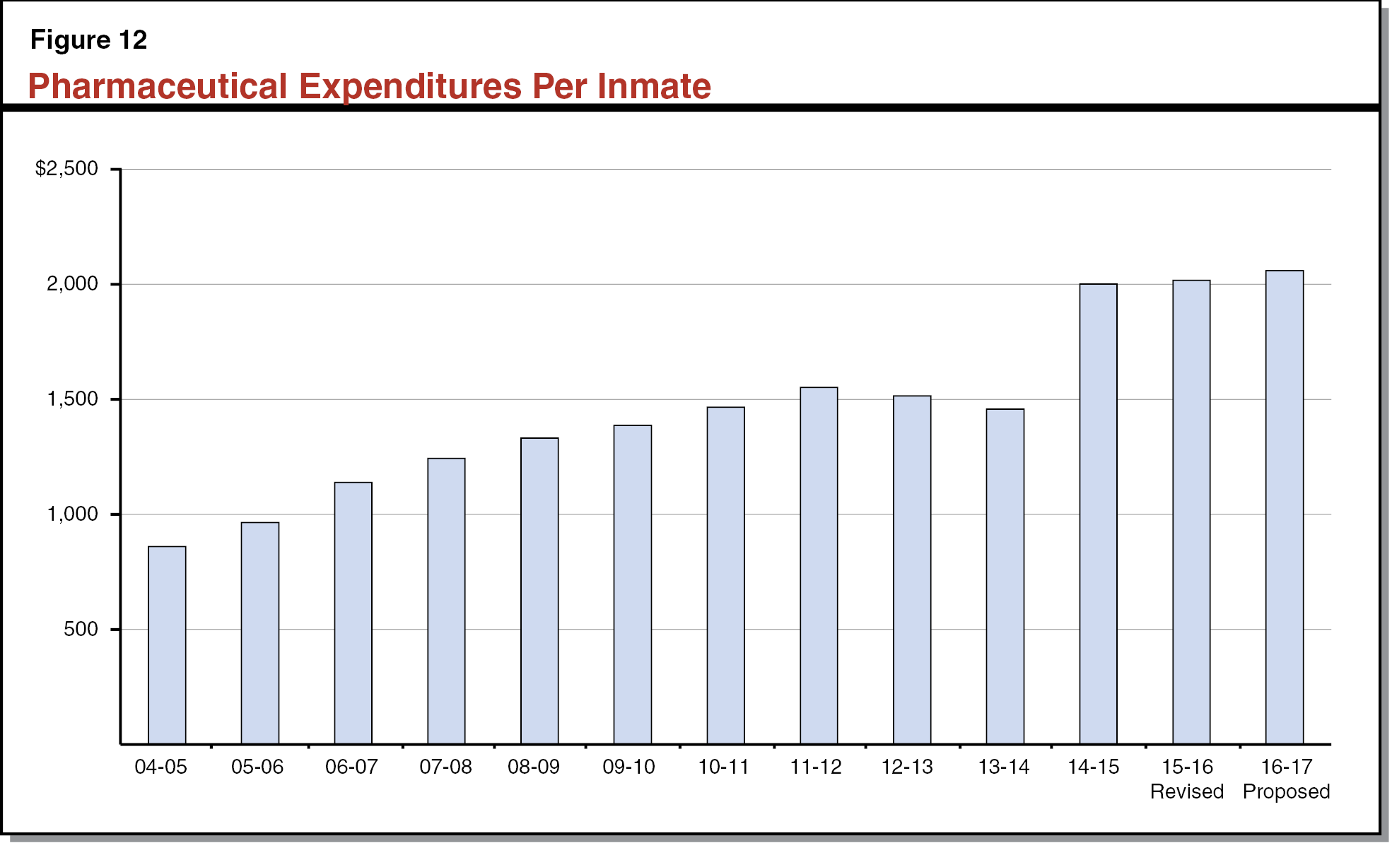 Figure 12 - Pharmaceutical Expenditures Per Inmate